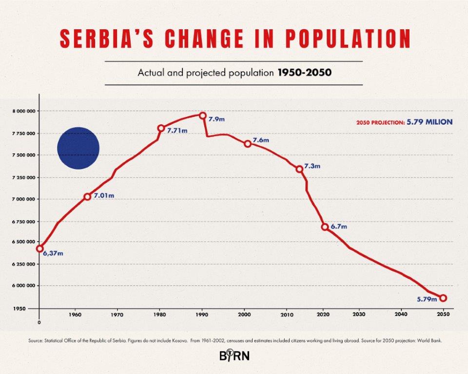 popullsia-ne-serbi:-760-mije-qytetare-me-pak-se-ne-vitin-2011