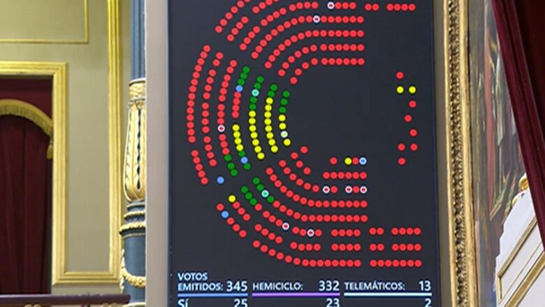parlamenti-i-spanjes-nuk-mbeshtet-iniciativen-per-njohjen-e-kosoves,-ja-sa-deputete-votuan-kunder
