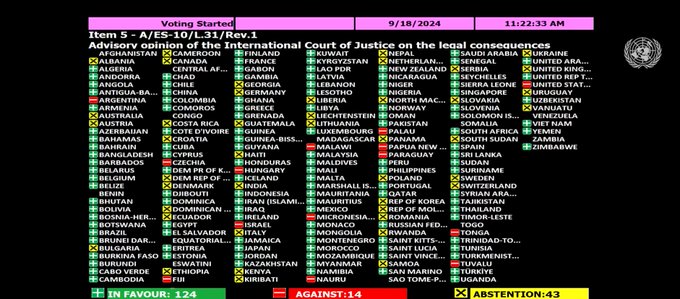 miratohet-rezoluta-ne-okb:-izraeli-duhet-te-largohet-nga-territoret-e-pushtuara-palestineze!-ja-si-votoi-shqiperia