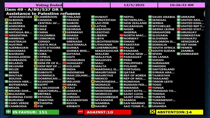 okb-ја-rinovon-mandatin-e-unrwa-s,-maqedonia-e-veriut-voton-kunder,-shqiperia-abstenon