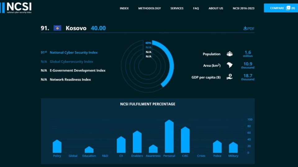 kosova-e-91-ta-ne-bote-per-siguri-kibernetike,-shume-prapa-shqiperise